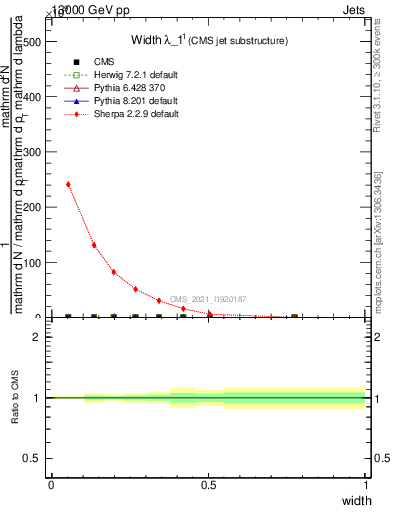Plot of j.width in 13000 GeV pp collisions