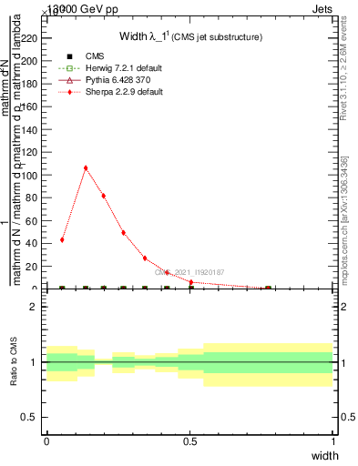 Plot of j.width in 13000 GeV pp collisions