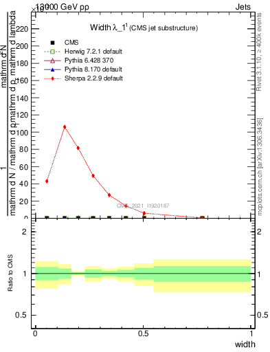 Plot of j.width in 13000 GeV pp collisions