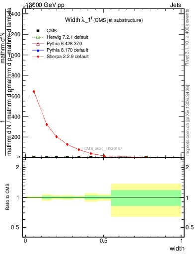 Plot of j.width in 13000 GeV pp collisions