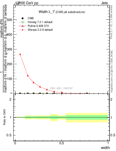 Plot of j.width in 13000 GeV pp collisions