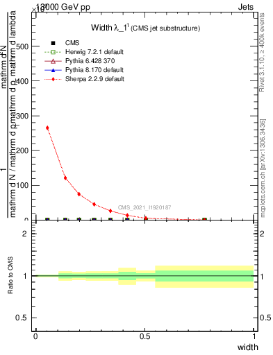 Plot of j.width in 13000 GeV pp collisions