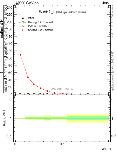 Plot of j.width in 13000 GeV pp collisions
