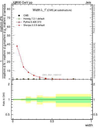 Plot of j.width in 13000 GeV pp collisions