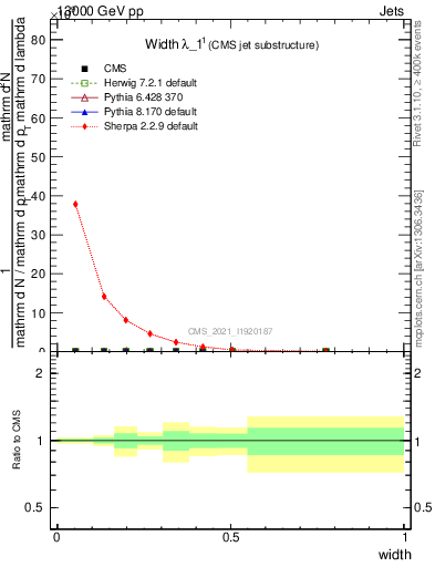 Plot of j.width in 13000 GeV pp collisions