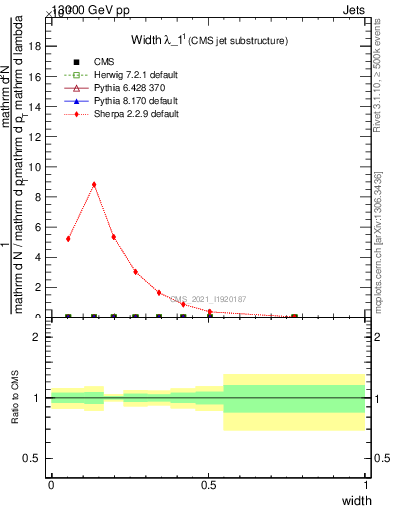Plot of j.width in 13000 GeV pp collisions