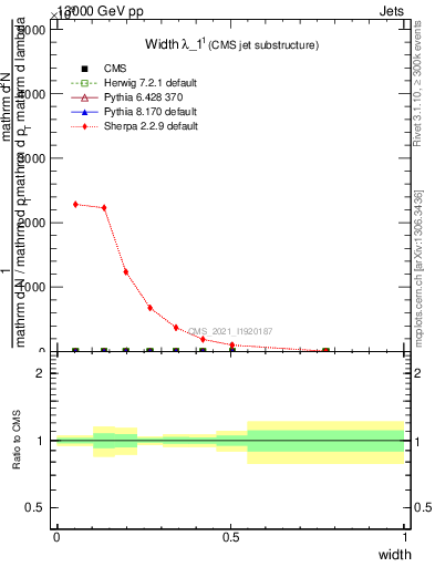 Plot of j.width in 13000 GeV pp collisions