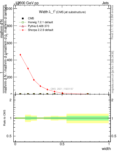Plot of j.width in 13000 GeV pp collisions