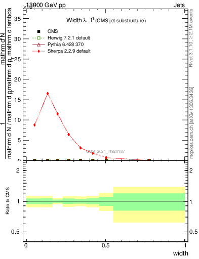 Plot of j.width in 13000 GeV pp collisions