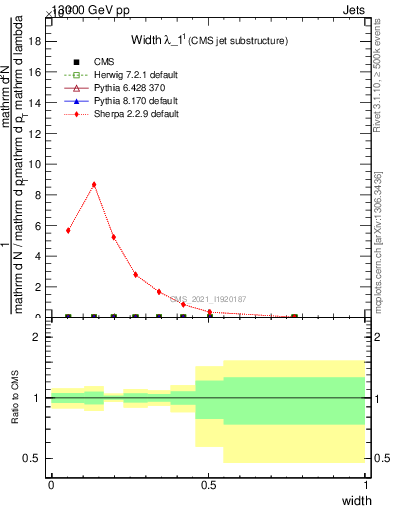 Plot of j.width in 13000 GeV pp collisions