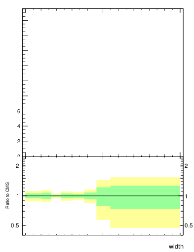 Plot of j.width in 13000 GeV pp collisions