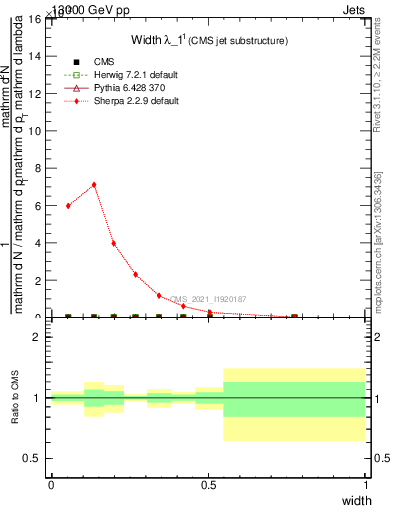 Plot of j.width in 13000 GeV pp collisions