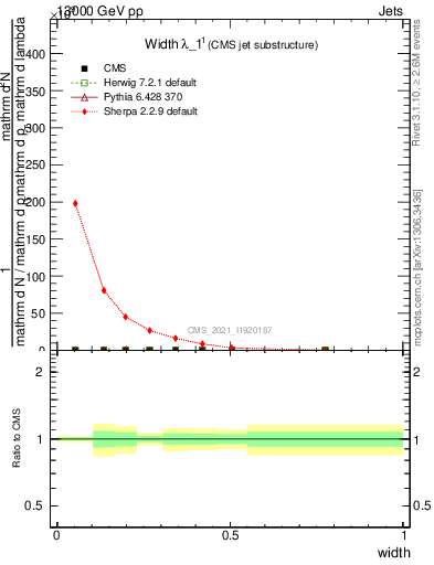 Plot of j.width in 13000 GeV pp collisions