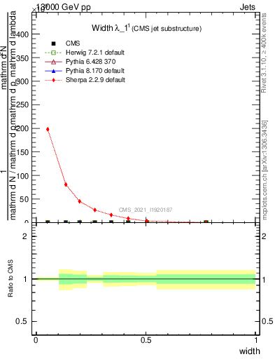 Plot of j.width in 13000 GeV pp collisions