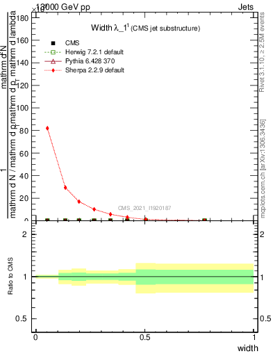 Plot of j.width in 13000 GeV pp collisions