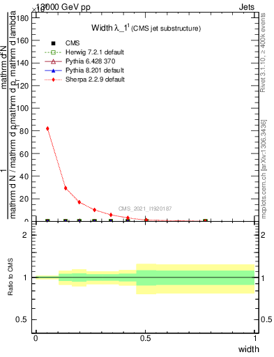 Plot of j.width in 13000 GeV pp collisions