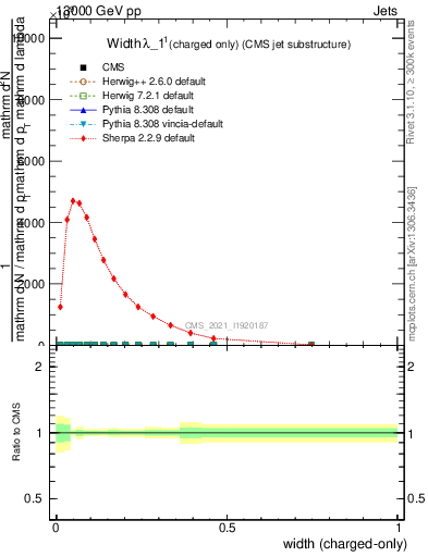 Plot of j.width.c in 13000 GeV pp collisions