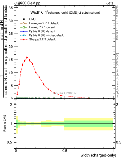 Plot of j.width.c in 13000 GeV pp collisions