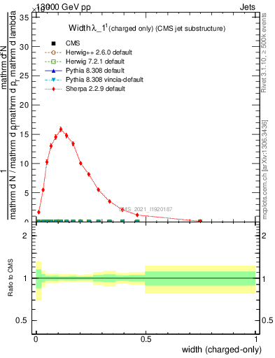 Plot of j.width.c in 13000 GeV pp collisions