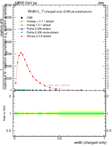 Plot of j.width.c in 13000 GeV pp collisions