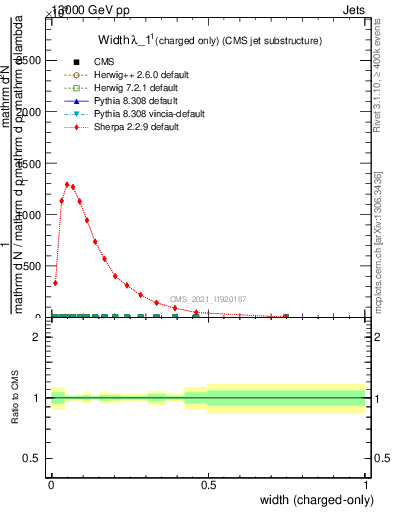 Plot of j.width.c in 13000 GeV pp collisions