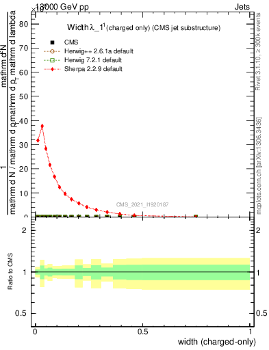Plot of j.width.c in 13000 GeV pp collisions
