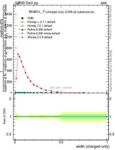 Plot of j.width.c in 13000 GeV pp collisions
