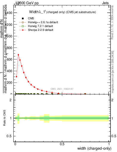 Plot of j.width.c in 13000 GeV pp collisions