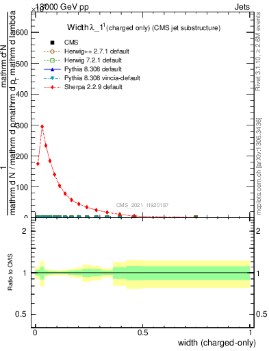 Plot of j.width.c in 13000 GeV pp collisions