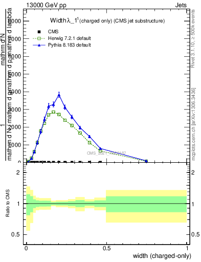 Plot of j.width.c in 13000 GeV pp collisions