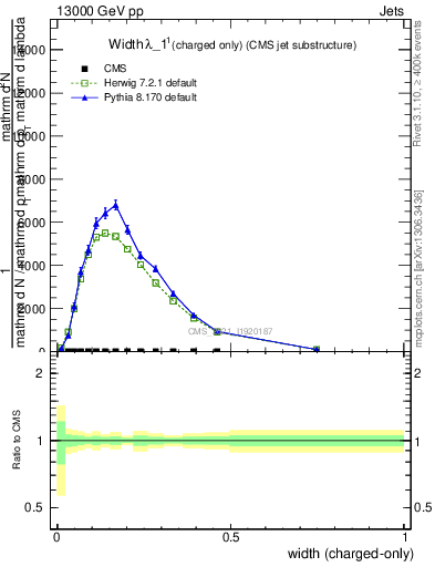 Plot of j.width.c in 13000 GeV pp collisions