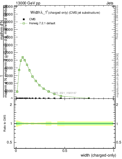 Plot of j.width.c in 13000 GeV pp collisions
