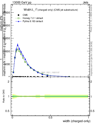 Plot of j.width.c in 13000 GeV pp collisions