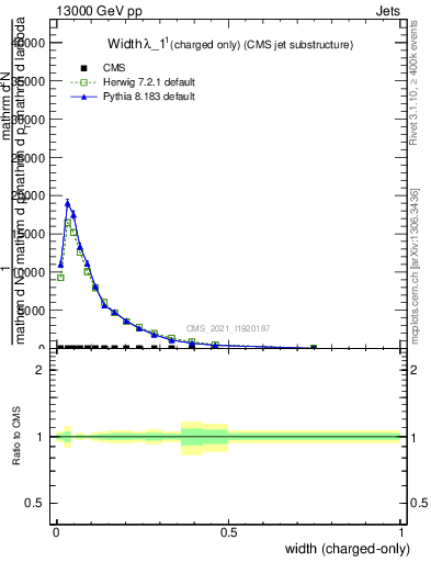 Plot of j.width.c in 13000 GeV pp collisions