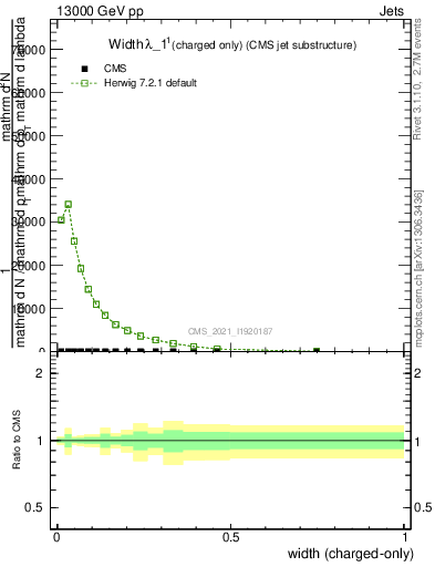 Plot of j.width.c in 13000 GeV pp collisions