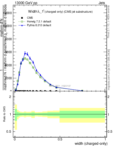 Plot of j.width.c in 13000 GeV pp collisions