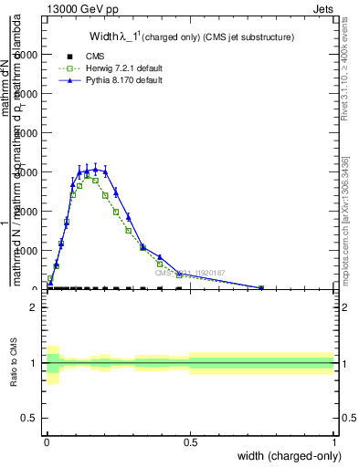Plot of j.width.c in 13000 GeV pp collisions