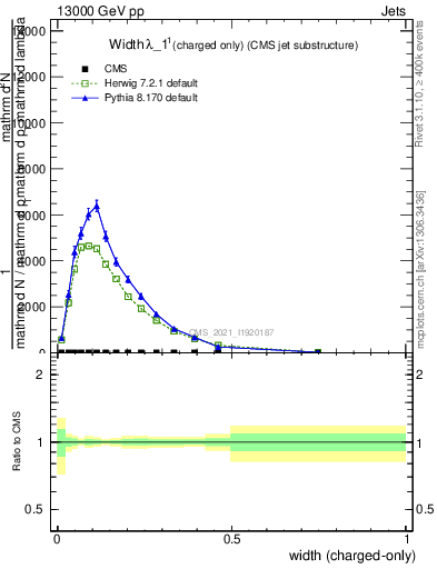 Plot of j.width.c in 13000 GeV pp collisions