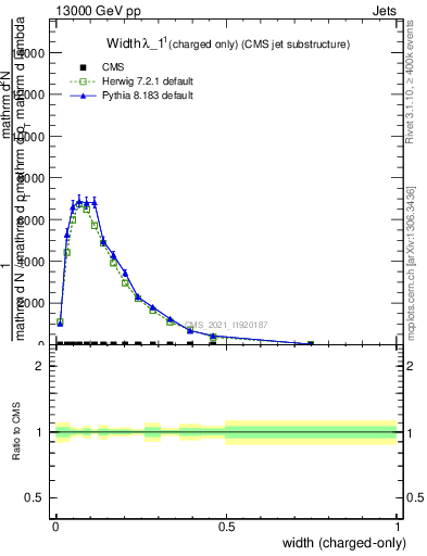 Plot of j.width.c in 13000 GeV pp collisions