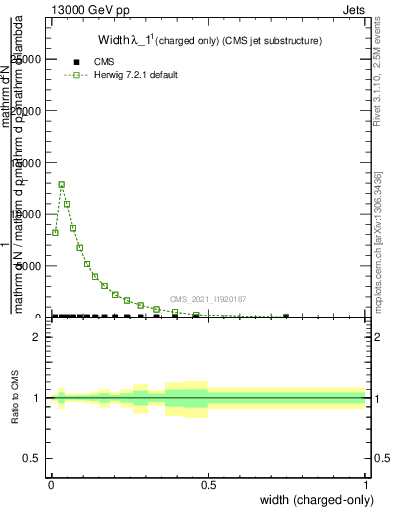 Plot of j.width.c in 13000 GeV pp collisions