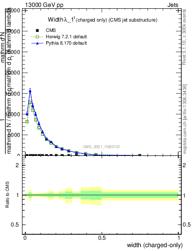 Plot of j.width.c in 13000 GeV pp collisions