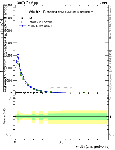 Plot of j.width.c in 13000 GeV pp collisions