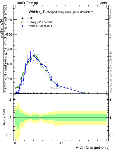 Plot of j.width.c in 13000 GeV pp collisions