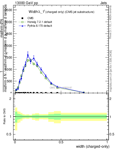 Plot of j.width.c in 13000 GeV pp collisions