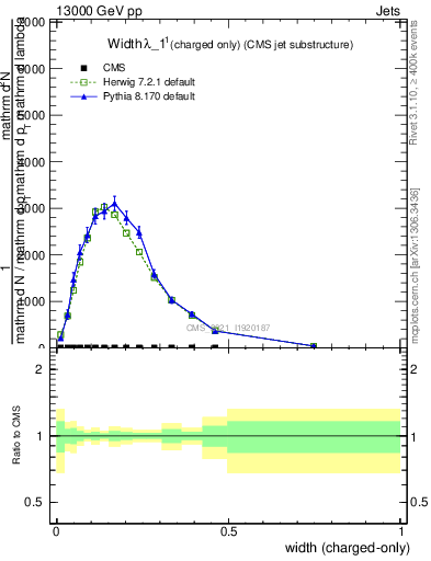 Plot of j.width.c in 13000 GeV pp collisions