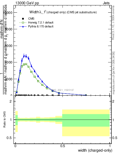Plot of j.width.c in 13000 GeV pp collisions