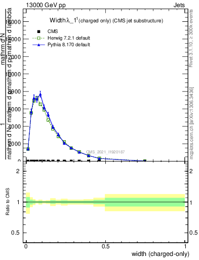 Plot of j.width.c in 13000 GeV pp collisions
