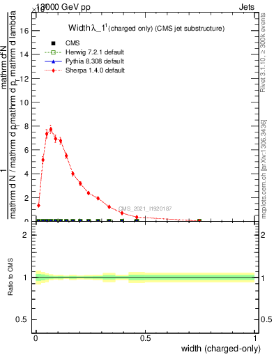 Plot of j.width.c in 13000 GeV pp collisions