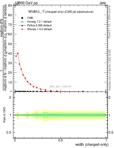Plot of j.width.c in 13000 GeV pp collisions