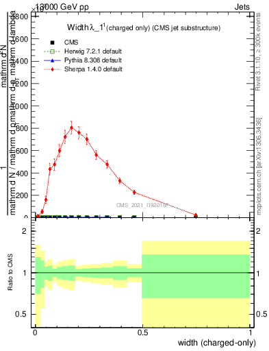 Plot of j.width.c in 13000 GeV pp collisions
